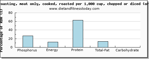 phosphorus and nutritional content in roasted chicken